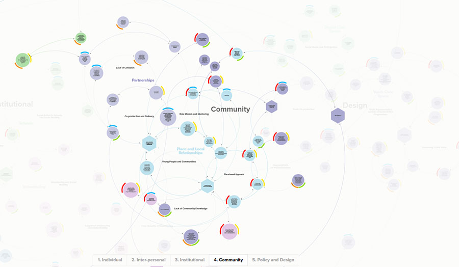 A systems map showing interlinked issues and concepts related to community