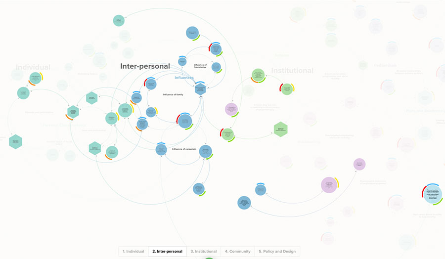 Detail from a systems map